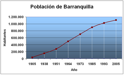 In which country is Barranquilla located?