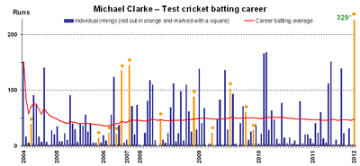 Clarke was the winning captain in the ICC Champions Trophy in which year?