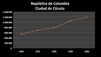 What is the approximate population of Cúcuta's metropolitan area?