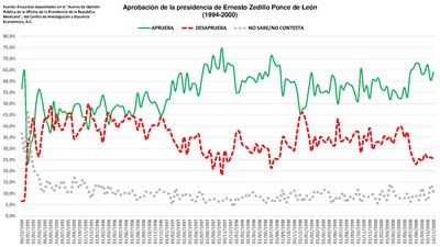 What was the main focus of Zedillo's policies during his presidency?