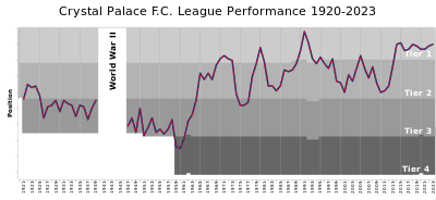 Can you tell me what league Crystal Palace F.C. played in or has played in?