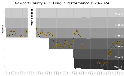 In which season did Newport County A.F.C. become Third Division South champions?