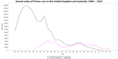 Which country was NOT mentioned as a presence of Proton as of 2023?