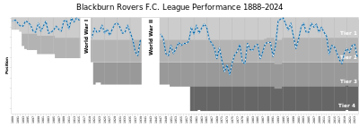 In which year was Blackburn Rovers F.C. founded?