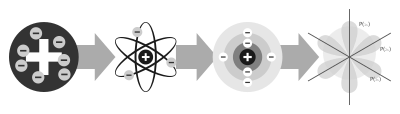 What model did Niels Bohr develop to describe the atom?