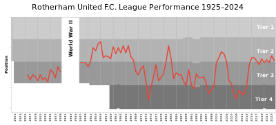 In which season did Rotherham United F.C. first get relegated to the Fourth Division?