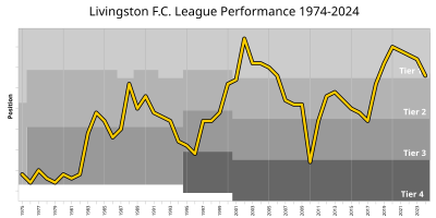 What was the original name of Livingston F.C.?