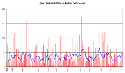 Against which team did Gilchrist score his fastest Test century?