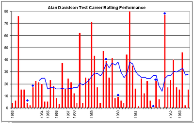 How many Test fifties did Alan Davidson score?
