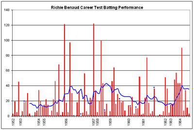 How long was Benaud’s Test career?