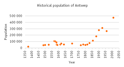 Which award did Antwerp receive in 1930?