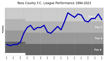 In which year did Ross County F.C. reach the Scottish Cup Final?