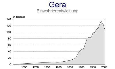What is the historical significance of Gera?