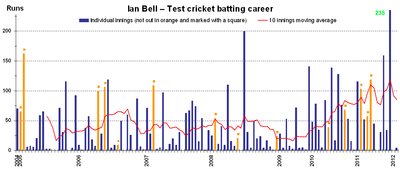 For which county did Ian Bell play cricket?