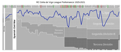 In which year was RC Celta de Vigo founded?