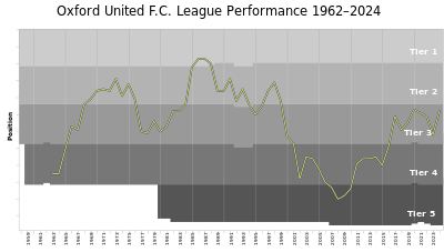 Which division did Oxford United reach in 1968?