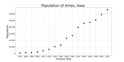 What is Ames, Iowa best known for?