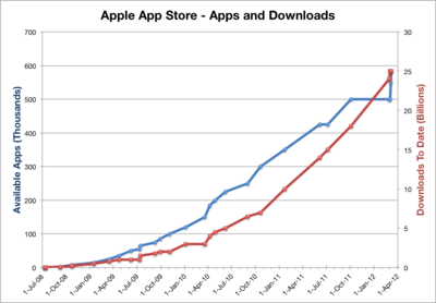 How many apps were available on the App Store at its launch?