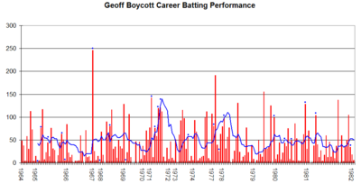 How many runs did Geoffrey Boycott have in Test match?