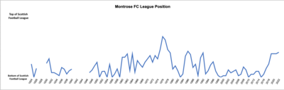 In which year did Montrose F.C. first join the Scottish Football League?