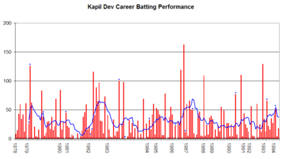 Kapil Dev's batting was typically?