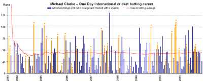 Michael Clarke was captain of the Australian cricket team between what years?