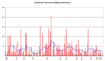 What is Ian Botham's highest score in Test cricket?