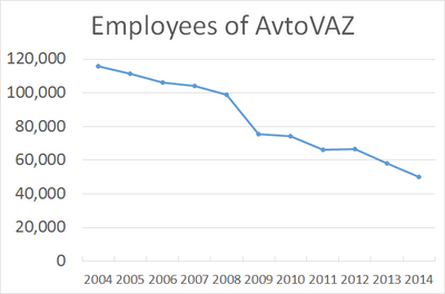 Which Russian state enterprises indirectly own AvtoVAZ?