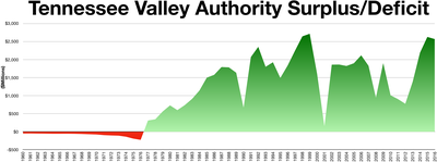 How many dams does the TVA operate?