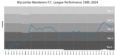 In which year did Wycombe Wanderers F.C. first enter the Football League?