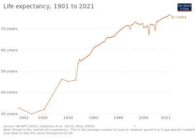 Did you know that in 2003, Sri Lanka's life expectancy was 73.13 years. [br] Can you tell what the life expectancy was in 2021?