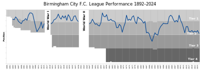 In which season did Birmingham City F.C. achieve their highest finishing position of sixth in the First Division?