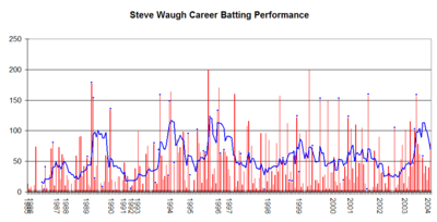 At the end of his final Test match, what did Steve Waugh's teammates do?