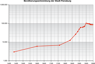 What is the rank of Flensburg in terms of size among Schleswig-Holstein towns?