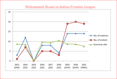 Against which team did Mohammed Shami take a five-wicket haul on his Test debut?