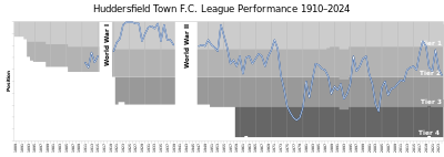 In which year did Huddersfield Town A.F.C. win the Second Division title after being relegated in 1956?