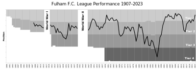 Do you know in what league Fulham F.C. played during the time period between 2021 and 2022?