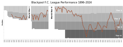 What was the highest league position Blackpool F.C. achieved in the 1950s?