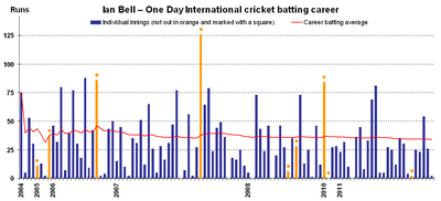 How was Ian Bell's batting style described in The Times?