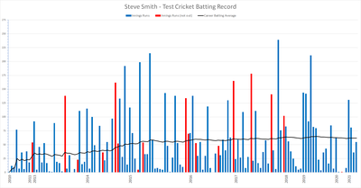 In which year did Steve Smith make his international cricket debut?
