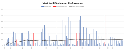 What are the teams that Virat Kohli had played for? [br](Select 2 answers)