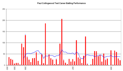 Paul Collingwood's first double century in 2006-07 was historic for England, why?